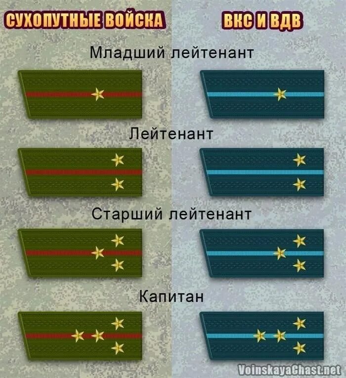 Знание погонов. Воинские звания и погоны Российской армии. Воинские звания и погоны Российской армии 2021. Воинские офицерские звания в Российской армии. Погоны Российской армии офицерский чин.