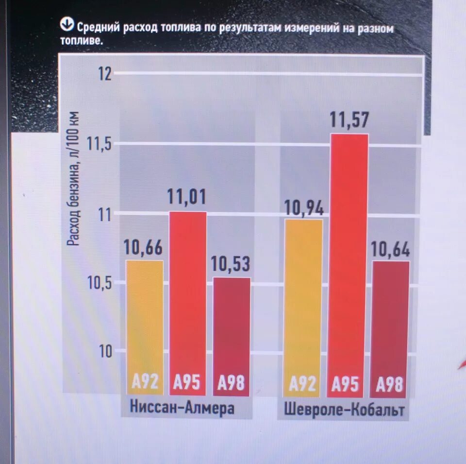 Как отличить бензин. Бензин 92 95 98 отличия. Разница между 92 и 95 бензином. Расход 92 и 95 бензина разница. Различие 92 и 95 бензина.