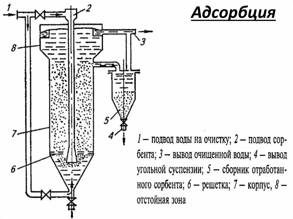 Адсорбционный метод очистки газов схема. Адсорбционная очистка сточных вод от фенолов схема. Схема адсорбционной очистки воды. Сорбционная колонна для золота. 4 адсорбция