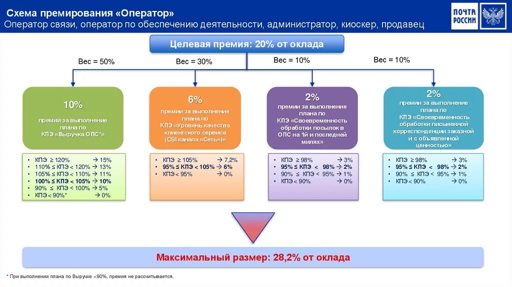 Система показателей премирования. КПЭ схема. Схема премирования. Схемы премирования персонала.