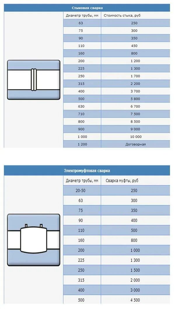 Стоимость стыков. Сварка встык 630мм полиэтилена. Сварка полиэтиленовых труб шов. Стыковая сварка диаметр 1200. Стыковая сварка полиэтиленовых труб режимы сварки.
