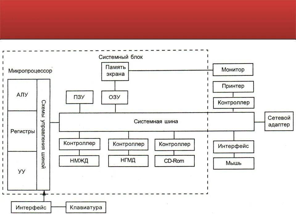 Схема функциональных блоков ПК. Функциональная схема компьютера схема. Последовательность сборки ПК схема. Изобразить структурную блок-схему персонального компьютера..