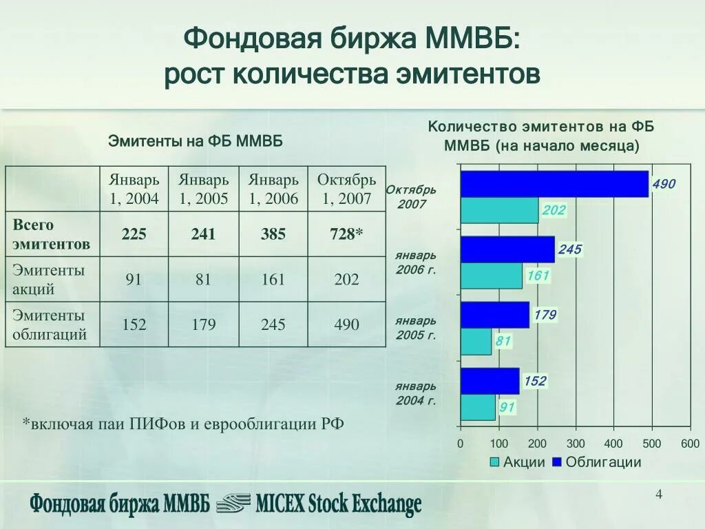 Эмитенты рф. Еврооблигации российских эмитентов. Количество акции на бирже ММВБ. График российских эмитентов на Московской бирже. Московская биржа число эмитентов акций 2014.