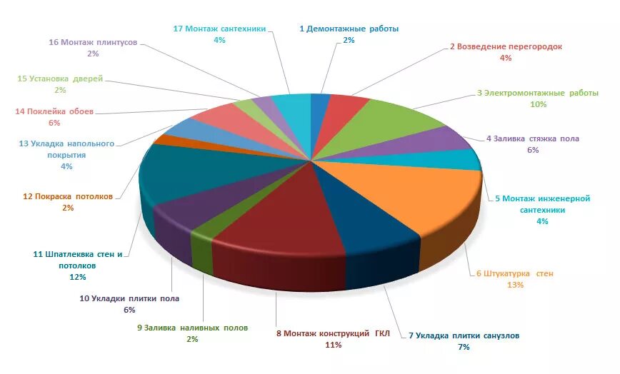 Сколько времени занимает ремонт. Статистика ремонта квартир. Этапы ремонта квартиры Земсков. Этапы ремонта Земсков схема. Этапы ремонта от Земскова.