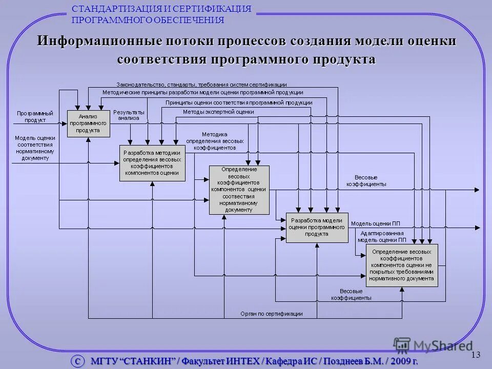 Сертификации программных средств