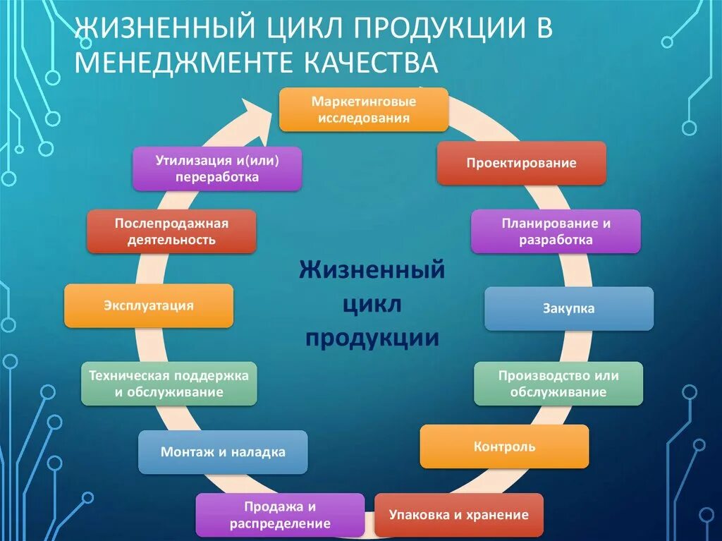 Используются на начальных этапах. Последовательность стадий жизненного цикла продукции. Стадии и этапы жизненного цикла продукции. Жизненный цикл продукции этапы жизненного цикла. Последовательность этапов жизненного цикла продукции.