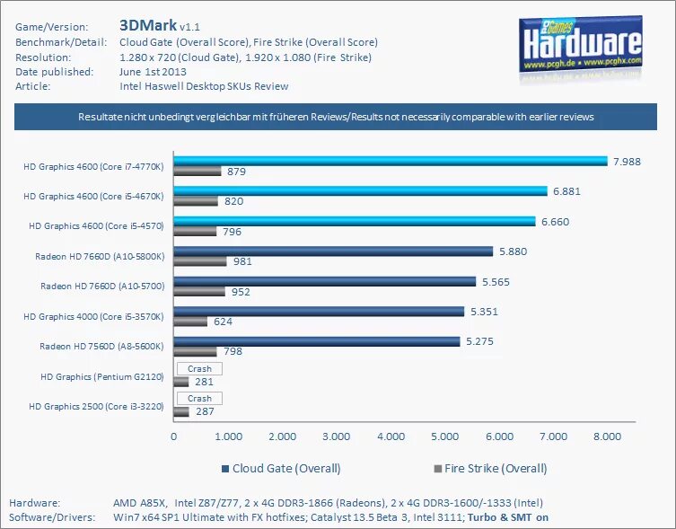 Intel core i5 графическое ядро. Intel core i5-4570. linx i5 4570 тест. i5-4570 характеристики сокет. lynx i5 4570 тесты.