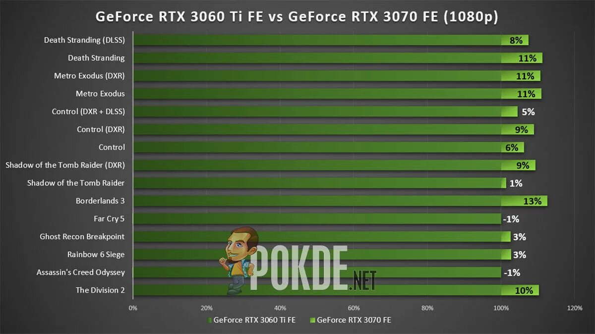 Сравнение 2060 и 3060. RTX 3060 ti vs RTX 3070. RTX 3060 12gb Бенчмарк. RTX 2080 ti vs RTX 3060 ti. Сравнение видеокарт 3060 и 3070.