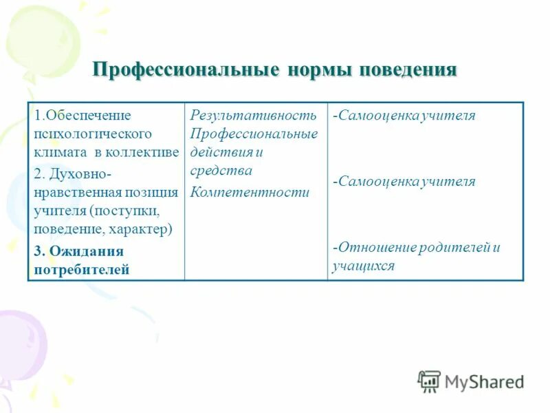 Нормы профессиональных групп