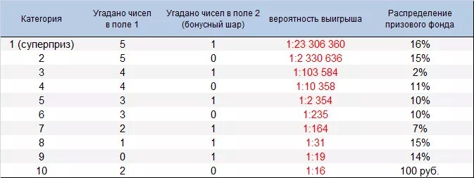 Какой процент государству от выигрыша. Таблица вероятности выигрыша в лотерею. Вероятности выиграть в лотереях таблица. Вероятность выгрыш лотереи. Таблица выигрышей Спортлото.