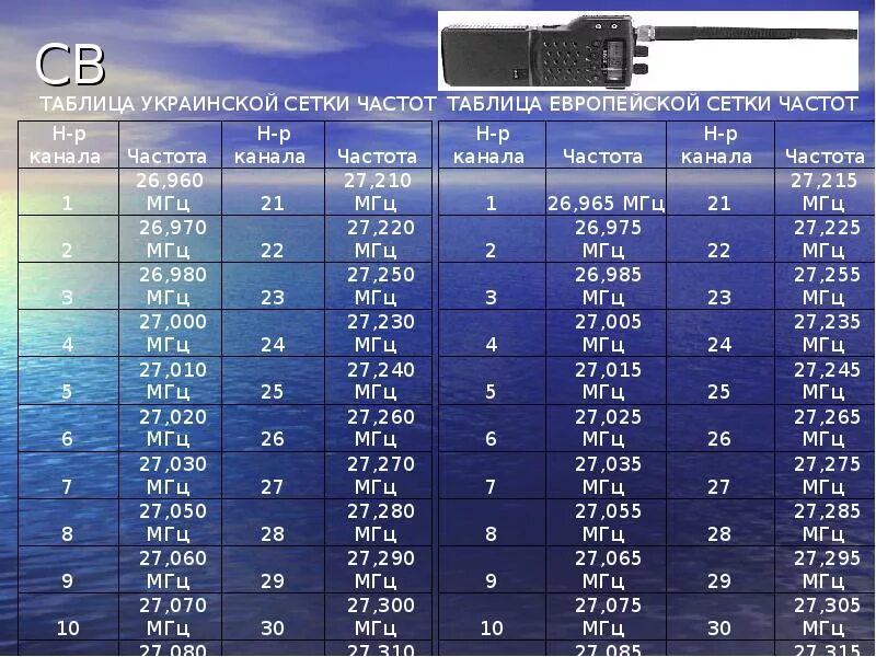 Частоты и каналы 90. Сетка частот 900 МГЦ FPV. Частоты ЛПД рации. Таблица частот каналов и частот. Таблица радиочастот частот.