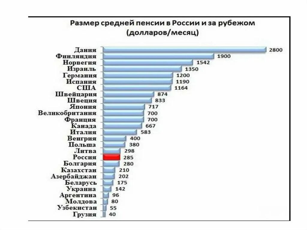 Средний размер пенселс. Размер пенсии в РФ. Средний размер пенсии в России. Размер пенсий в разных странах таблица.