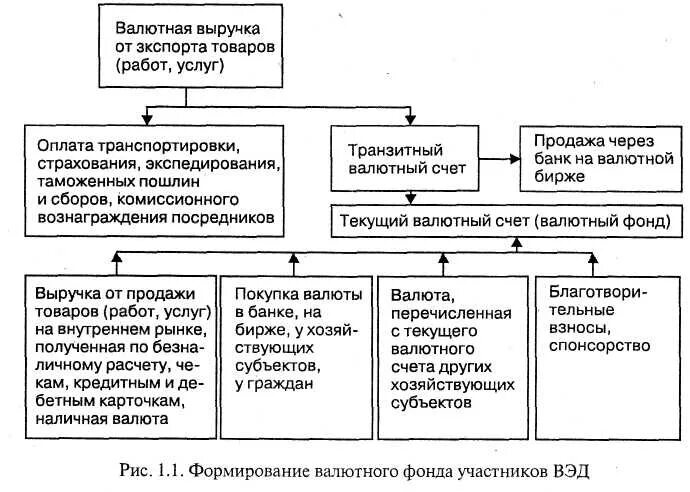 Схема валютной выручки. Продажа валютной выручки. Репатриация валютной выручки схема. Валютная выручка. Обязательная продажа валютной выручки экспортерами