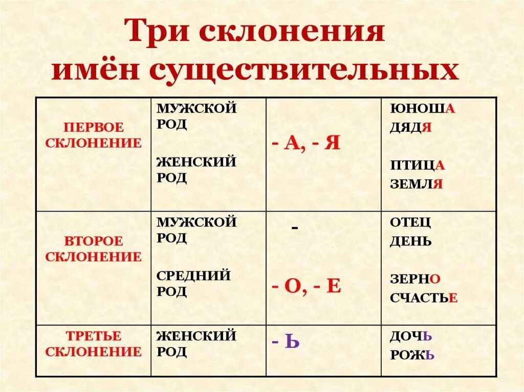 Сколько существительных употреблено. Таблица склонений. 1 Склонение существительных в русском языке таблица 4. Три склонения имён существительных 4 класс таблица. Таблица три склонения имен существительных 5 класс.