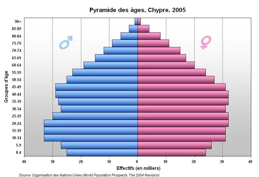 Возрастная структура Уругвай пирамида. Возрастная структура Уругвая. Половозрастная пирамида Уругвай. Половозрастная структура. Половой состав франции