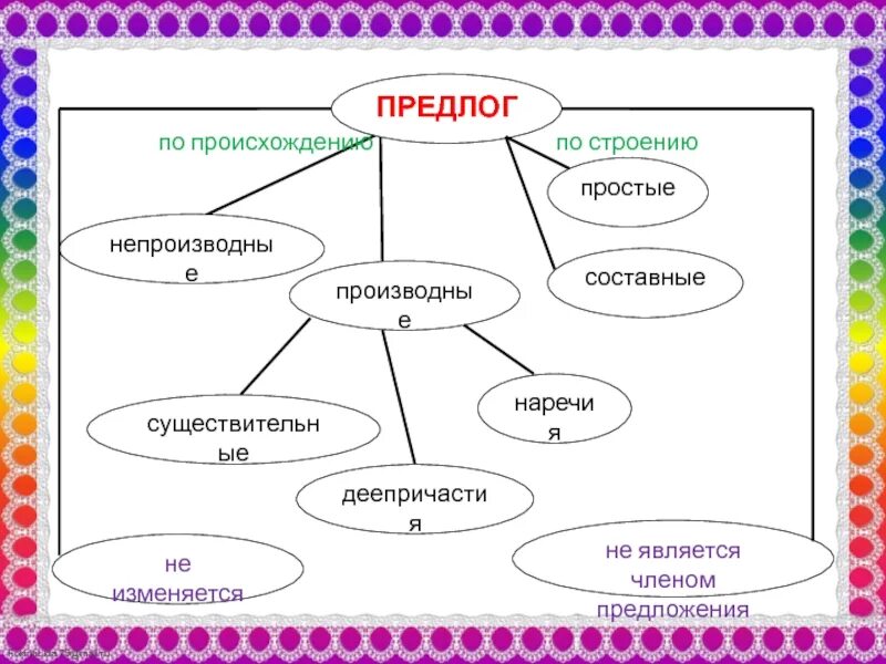 Обобщение по теме предлог. Кластер предлог. Кластер на тему предлоо. Кластер на тему предлог. Производные предлоги схема кластер.