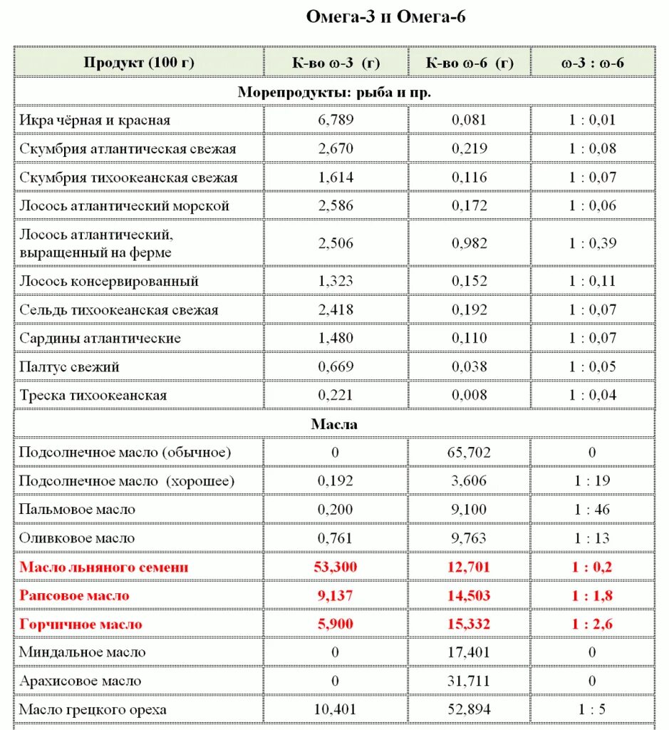 Маслах кислоты омега 6. Омега-6 жирные кислоты таблица. Омега 3 и Омега 6 в продуктах питания таблица. Соотношение Омега 3 и Омега 6 в продуктах таблица. Соотношение Омега 3 и Омега 6 в продуктах питания таблица.