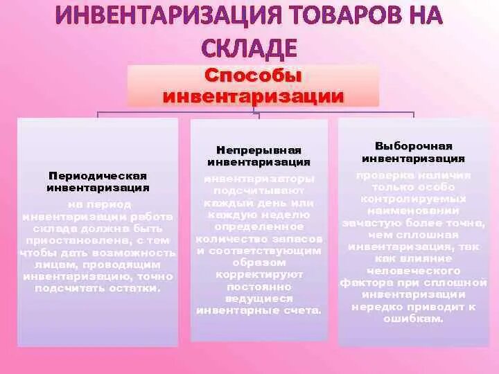 Методы инвентаризации. Виды инвентаризации на складе. Метод непрерывной инвентаризации. Способы проведения инвентаризации на складе. Что значит инвентаризация