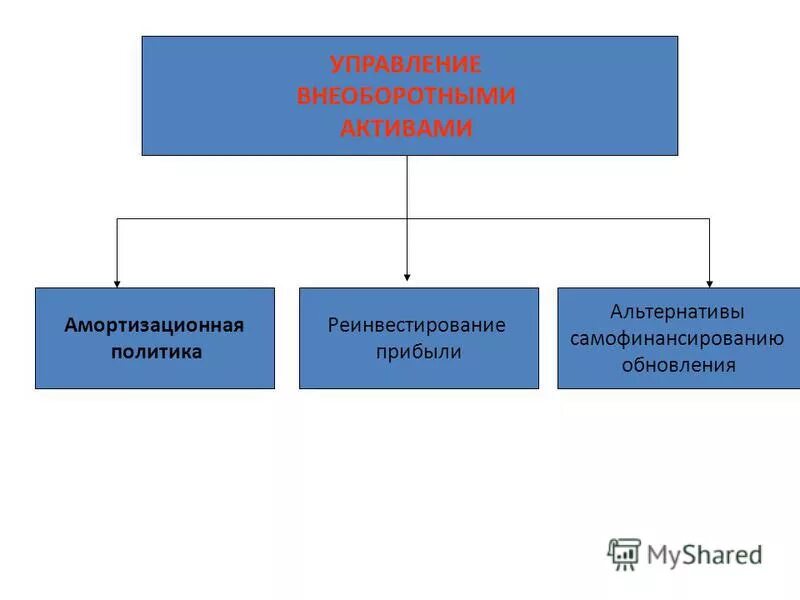 1 управление активами