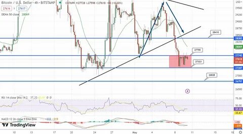 Курс биткоина к доллару на сегодня прогноз
