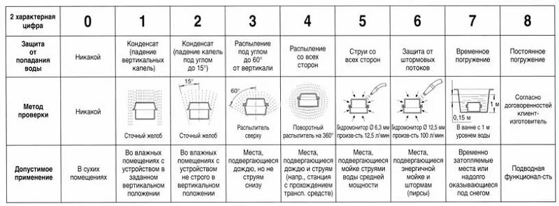 Класс защиты с2. Степень влагозащиты IP расшифровка. Классы защиты IP электрооборудования. Ip65 степень защиты расшифровка. Степень защиты корпуса ip67.