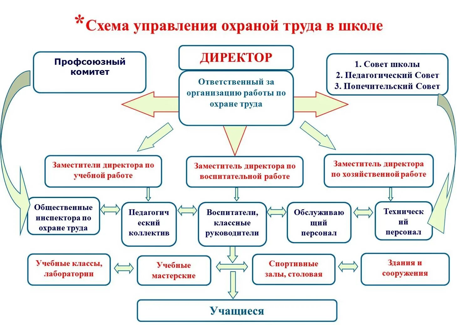 Организация охраны труда в организации схема. Структура охраны труда в школе. Схема организации охраны труда на предприятии. Охрана труда в образовательном учреждении.