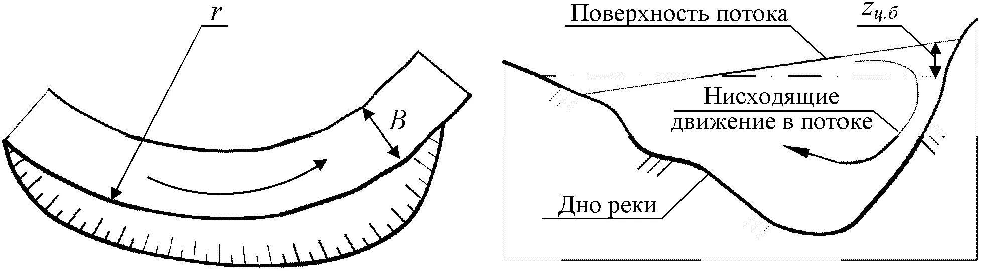 Нисходящее движение. Затяжное течение реки. схема аварии на севных потоках. движение речного потока. речные потоки схема.