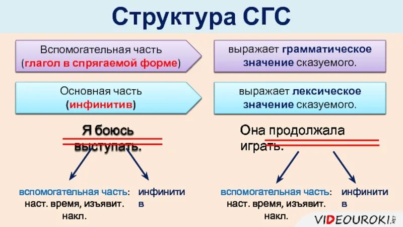 Предложение сгс сис пгс. Типы сказуемых ПГС СГС сис. Составное глагольное сказуемое. Структура СГС. Сис СГС ПГС вид сказуемого.