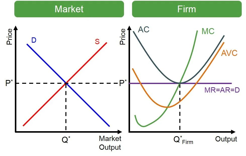 Perfectly competitive Market. Perfect Market. Perfectly competitive firm. Perfect Competition Market. Firms market