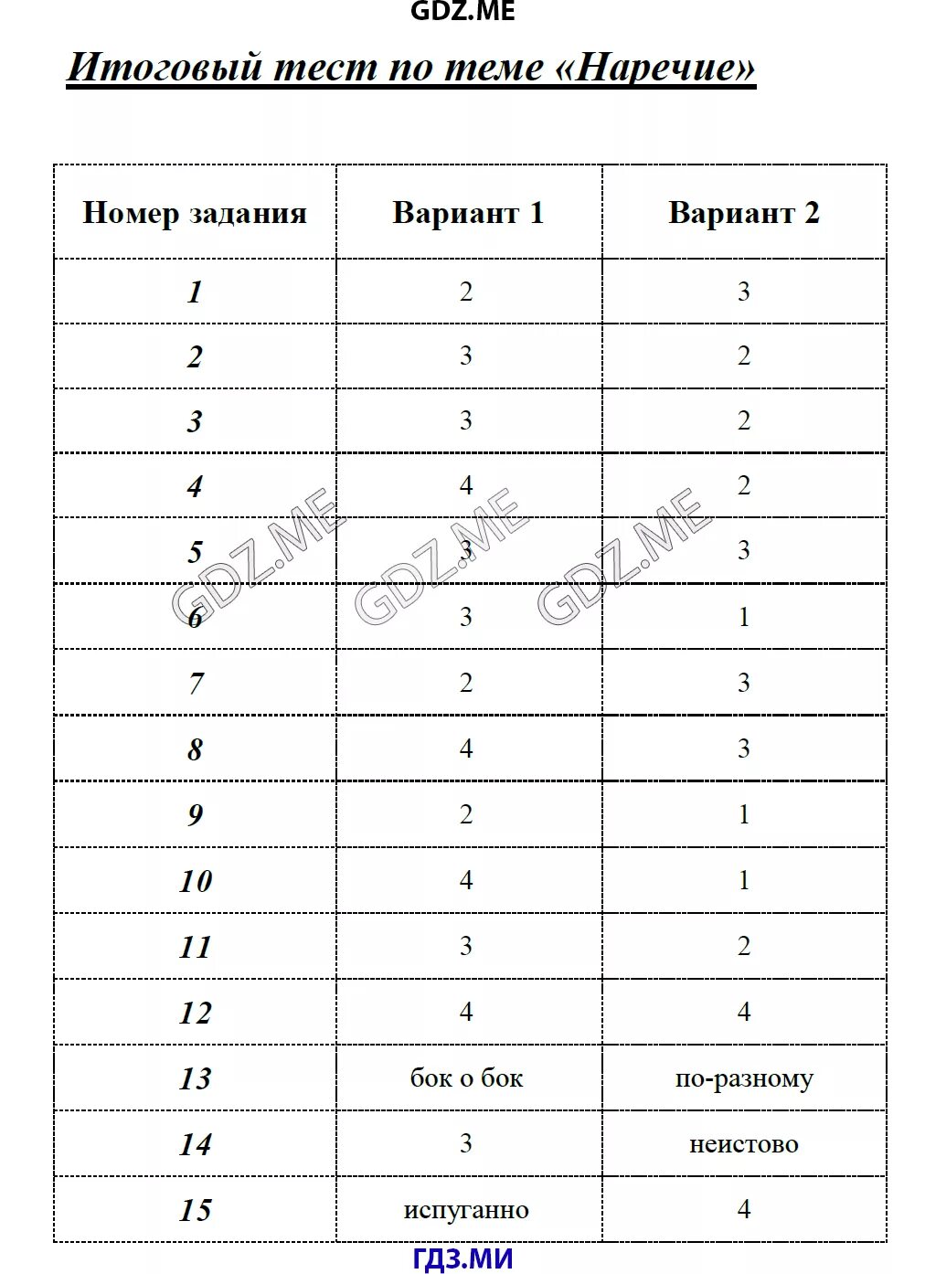 Итоговый тест по теме предлог. Итоговый тест по теме наречий. Тест по русскому 7 класс наречие. Контрольная работа по русскому класс 7 класс по теме наречие. Контрольная работа по теме наречие 7 класс.