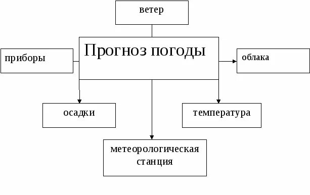 Кластер климат. Кластер погода. Кластер на тему погода. Кластер по тему ; погода и климат.