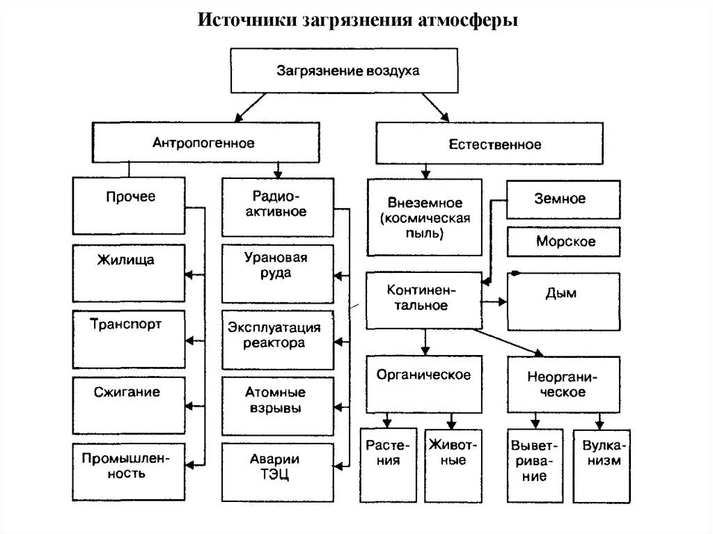 Антропогенное загрязнение атмосферы схема. Основные загрязнения атмосферы схема. Классификация антропогенного загрязнения атмосферного воздуха. Составить схему:"источники загрязнения окружающей среды".. Типы перекрестных загрязнений