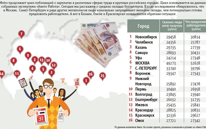 Повышение зарплаты бухгалтерам. Зарплата бухгалтера. Сколько зарабатывает бухгалтер. Средняя ЗП бухгалтера. Сколько получают в нижнем новгороде