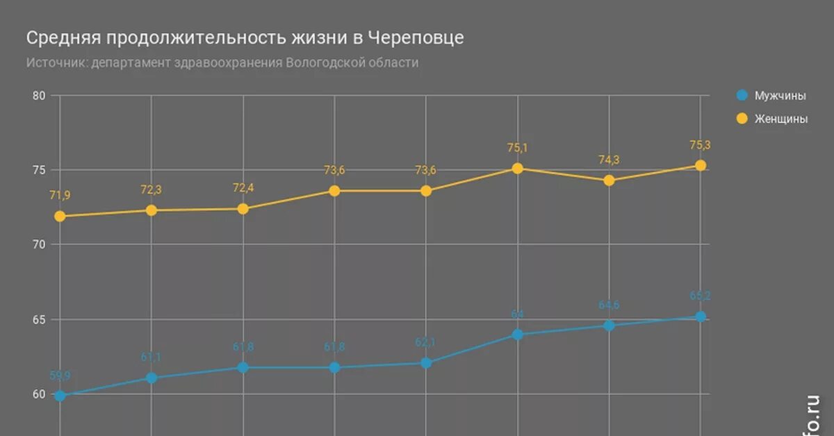 Смертность и средняя продолжительность жизни. Средняя Продолжительность жизни Череповец. Средняя Продолжительность жизни в Вологодской области мужчин. Диаграмма смертности в Череповце по годам. Ожидаемая Продолжительность жизни в Вологодской области.