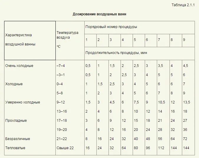 Температура воды 21 градус. Воздушные ванны таблица. Дозирование воздушных ванн таблица. Воздушные ванны температура. Продолжительность воздушных ванн.