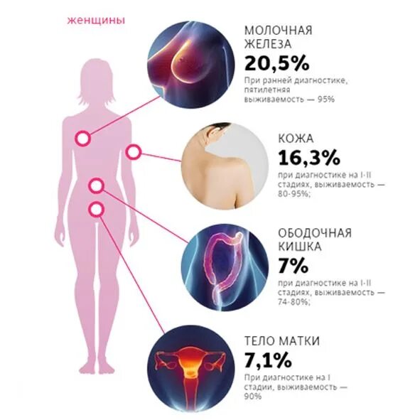 Вероятность рака у человека. Онкозаболевания у женщин. Симптомы онкологии у женщин.
