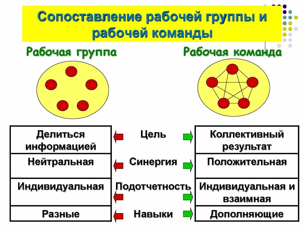 Различия между группой и командой. Сходства между группой и командой. Рабочая группа и команда различия. Сходства команды и коллектива.