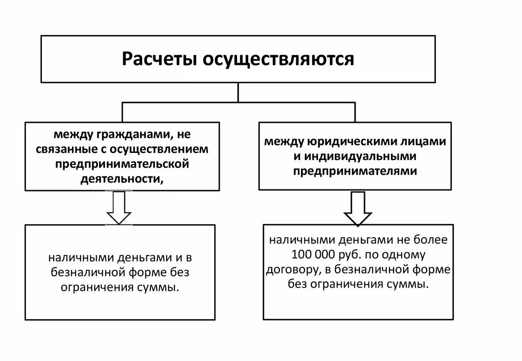 Наличный расчет между ооо. Формы расчетов в предпринимательской деятельности. Способы расчетов в предпринимательской деятельности. Понятие и виды расчетов в предпринимательской деятельности. Виды и формы расчетов.