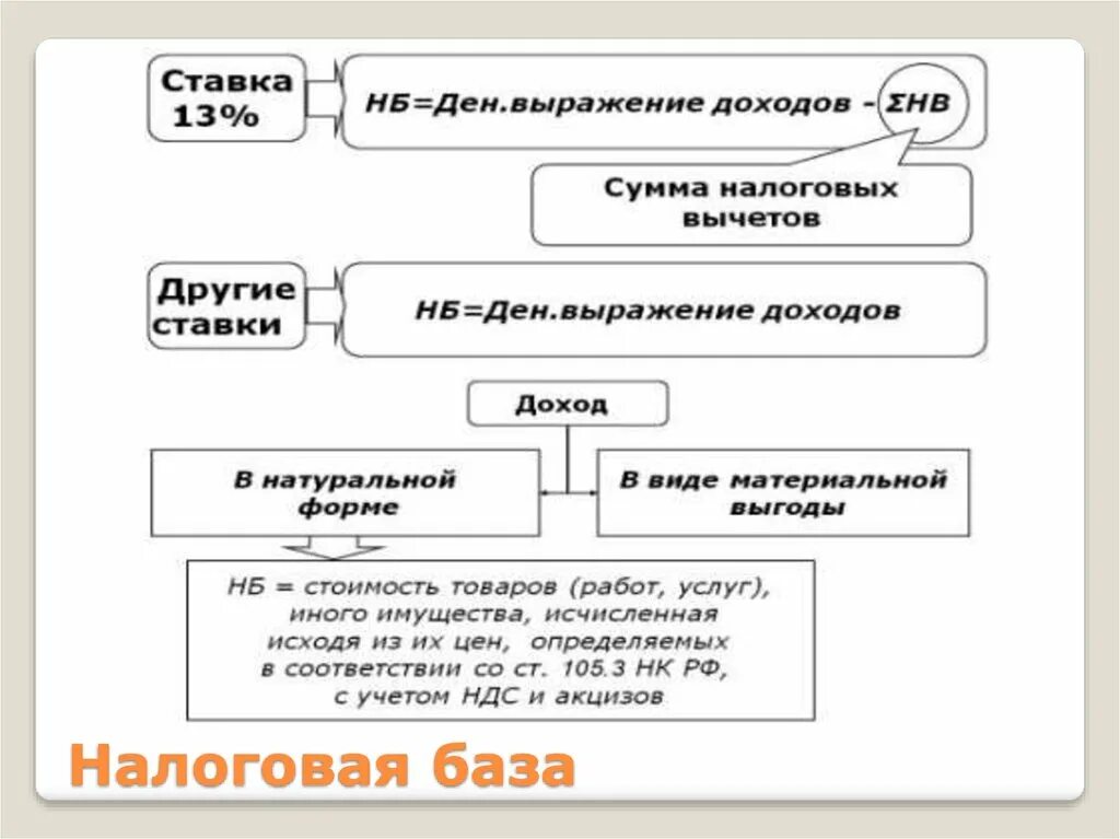 Налог на доходы физических лиц тесты. Налоговая база виды. Налоговая база доклад. Налоговая база акцизов. Налоговая база автосервисов.