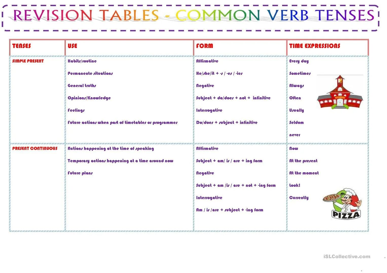 Revision of verb forms. Verb tenses revision. tenses in english revision. tense revision worksheets. english tenses revision.