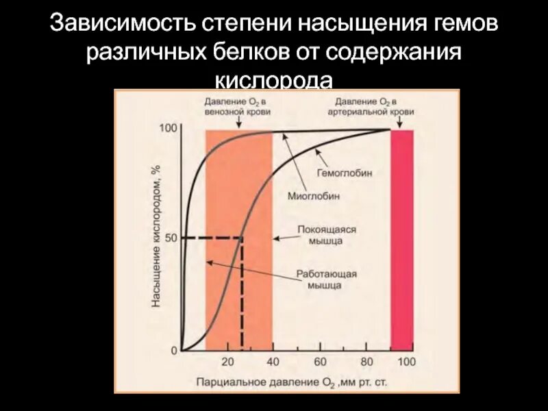 Стадии насыщения. Степень насыщения. Сатурация степени. Степень насыщенности. Зависимости от степени нарушения