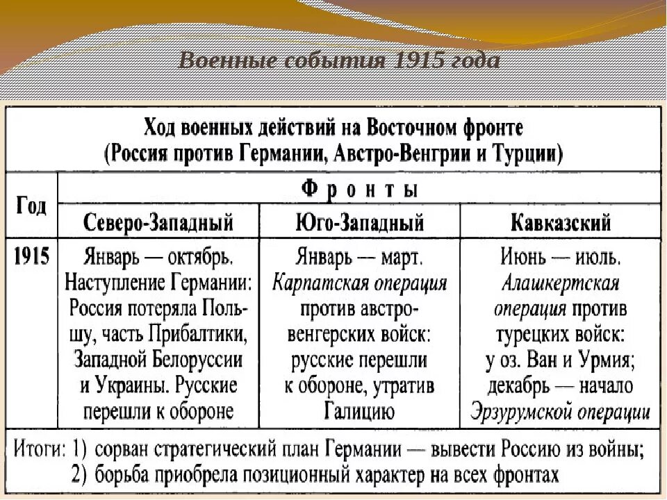 События первой. Первая мировая война 1914-1918 Западный фронт Восточный фронт таблица. Таблица Западный и Восточный фронт 1914-1918. Россия в первой мировой войне ход военных действий. Основные события 1915-1916 первая мировая.