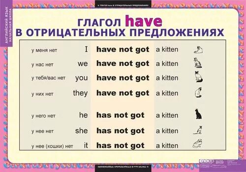 Как переводится слово have на русский. Have to в английском языке. To have таблица. Отрицательные предложения с have got. Have has в английском языке таблица.