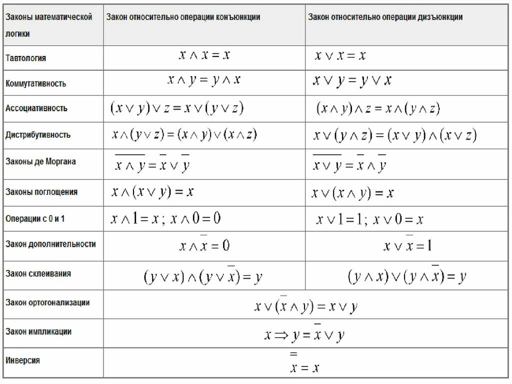 Основные математические операции. Мат логика основные законы. Таблица эквивалентности мат логика. Основные законы математической логики. Таблица алгебры логики 10 класс.