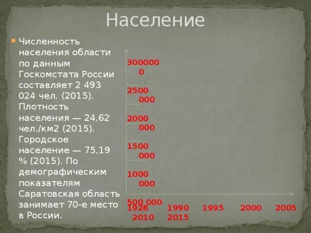 Саратовская область население. Население Саратовской области. Численность населения Саратовской области. Плотность населения Саратовской области. Саратовская область чи.