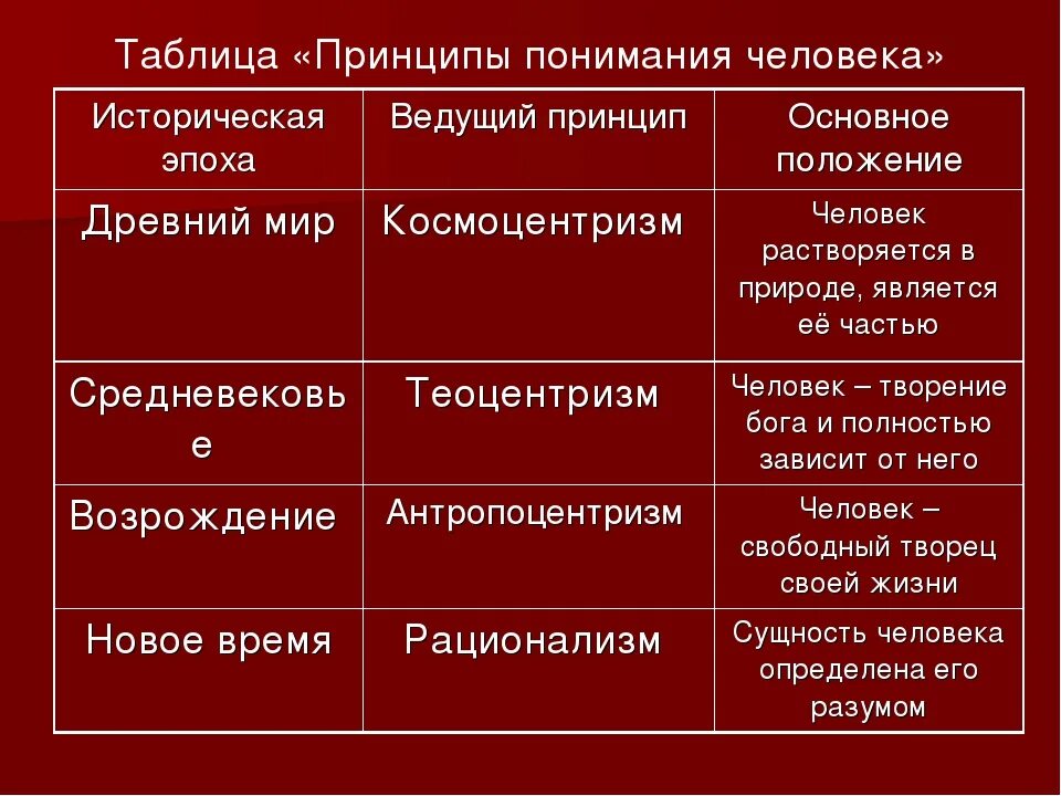 Сравнение эпох