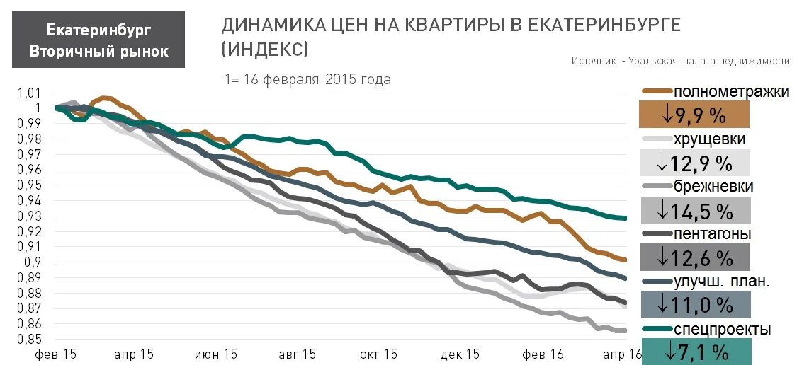 График цен вторичного жилья. Екатеринбург стоимость жилья. Падение рынка недвижимости Екатеринбург. Индекс Екатеринбурга. Анализ рынка жилой недвижимости Екатеринбурга УПН.