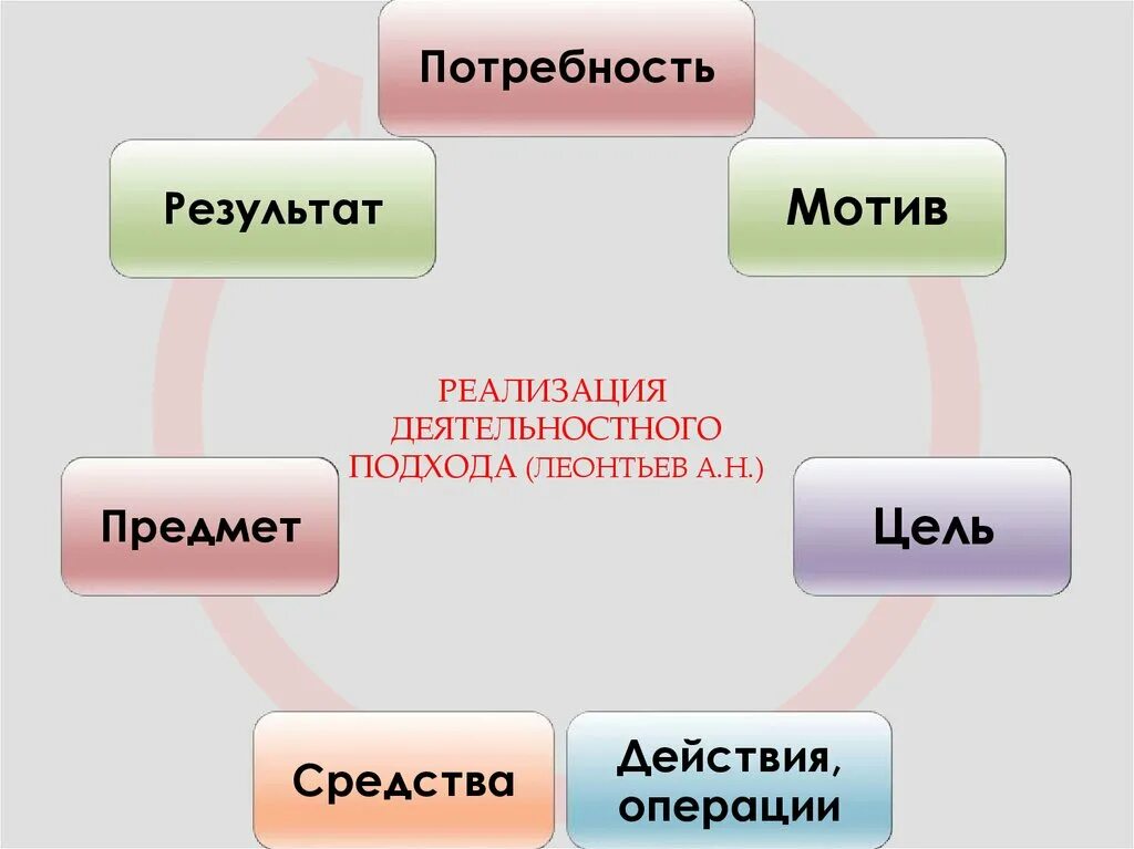 Действия операции мотив. Деятельностный подход а.н. Леонтьева. Структура деятельностной теории Леонтьева. Структура деятельности Леонтьев по Леонтьеву. Деятельностный подход по Леонтьеву.