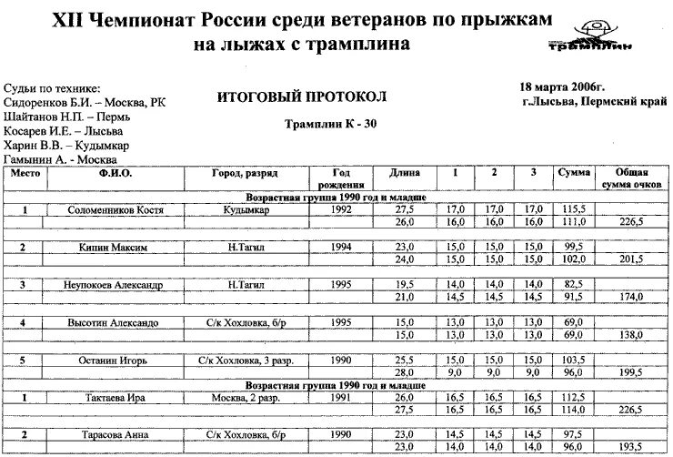 Чемпионат России по лыжам протокол. Чемпионат России среди ветеранов по прыжкам на лыжах с трамплина. Протокол первенства Северного флота по лыжным гонкам 1980. Протокол соревнований по лыжным гонкам среди московских вузов за 2016.