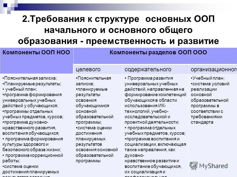 Структура ооп ноо. Разделы общеобразовательной программы основного общего образования. Основная образовательная программа ноо. Примерная образовательная программа. Основная образовательная программа начального образования.